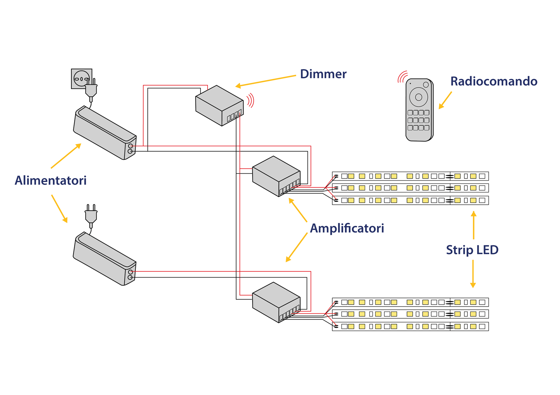 Sistemi di controllo LED