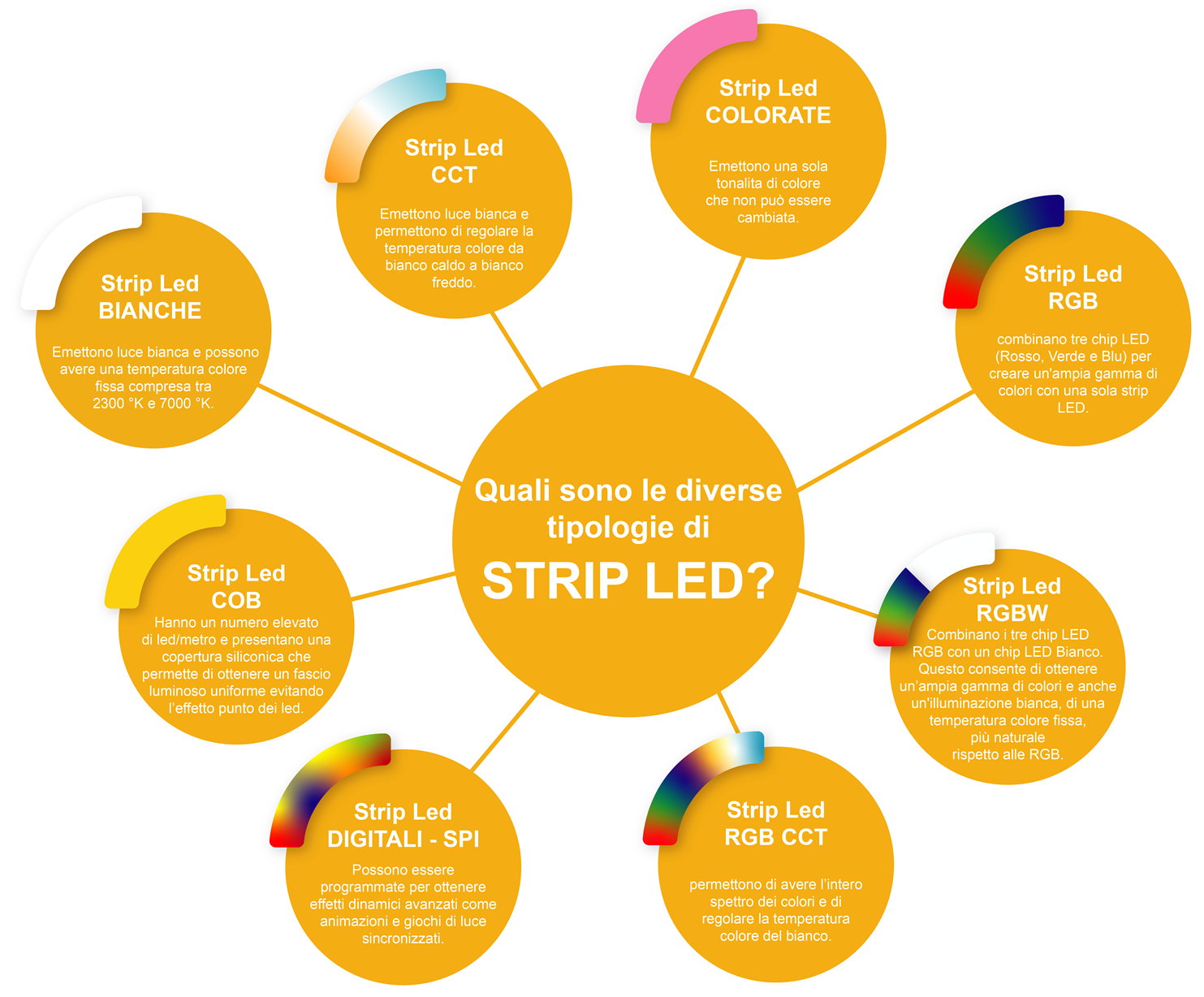 Come individuare la tua Strip LED